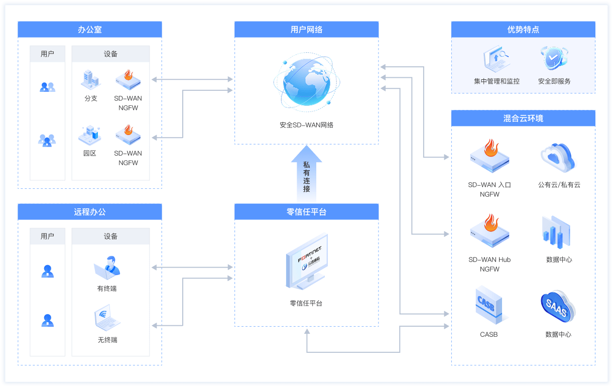 Fortinet SD-WAN 架构示意图